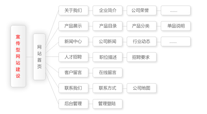 宣傳型網(wǎng)站建設包含功能